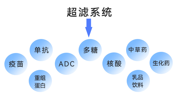 超濾係統的應用