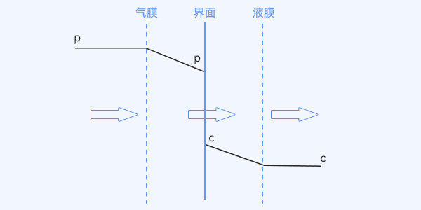 氣液界麵附近氧傳遞的雙膜理論模型